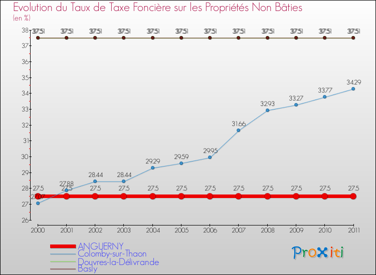 Evolution du taux de la taxe foncière sur les immeubles et terrains non batis pour ANGUERNY et les communes proches Comparaison des taux de la taxe foncière sur les immeubles et terrains non batis pour ANGUERNY et les communes voisines