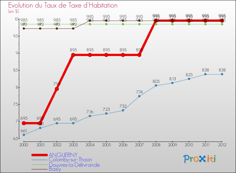 Evolution du taux de la taxe d'habitation pour ANGUERNY et les communes proches Comparaison des taux de la taxe d'habitation pour ANGUERNY et les communes voisines