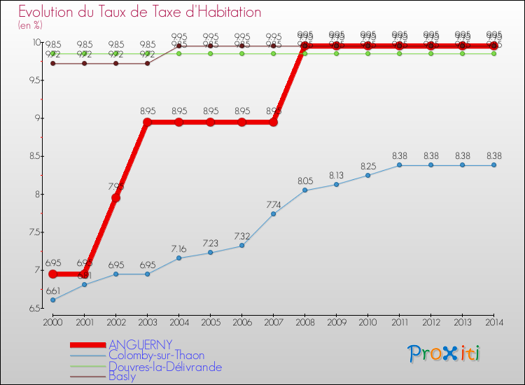 Evolution du taux de la taxe d'habitation pour ANGUERNY et les communes proches de 2000 à 2014 Comparaison des taux de la taxe d'habitation pour ANGUERNY et les communes voisines de 2000 à 2014
