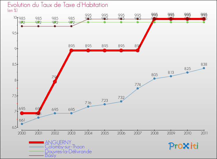 Evolution du taux de la taxe d'habitation pour ANGUERNY et les communes proches Comparaison des taux de la taxe d'habitation pour ANGUERNY et les communes voisines