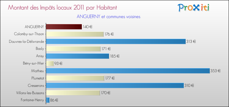 Montant des impôts locaux par Habitant pour ANGUERNY et les communes proches Comparaison des impôts locaux par habitant pour ANGUERNY et les communes voisines