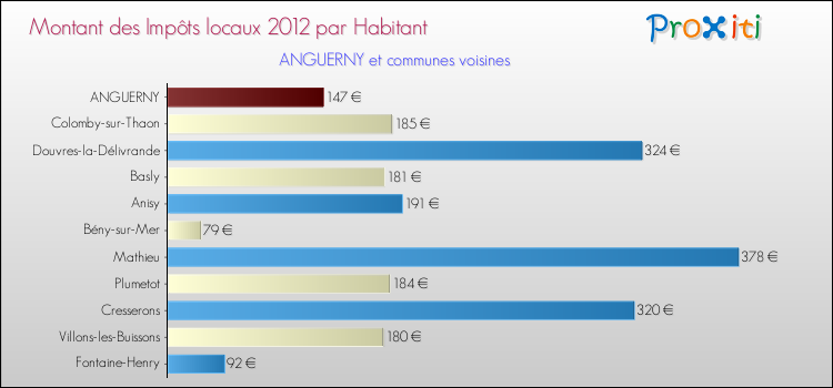 Montant des impôts locaux par Habitant pour ANGUERNY et les communes proches Comparaison des impôts locaux par habitant pour ANGUERNY et les communes voisines