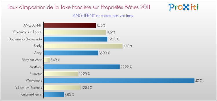 Taux d'imposition de la taxe foncière sur le bati 2011 pour ANGUERNY et les communes proches Comparaison des taux d'imposition de la taxe foncière sur le bati 2011 pour ANGUERNY et les communes voisines
