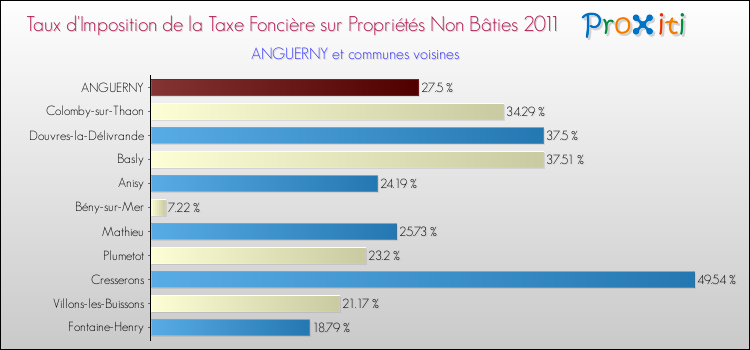 Taux d'imposition de la taxe foncière sur les immeubles et terrains non batis 2011 pour ANGUERNY et les communes proches Comparaison des taux d'imposition de la taxe foncière sur les immeubles et terrains non batis 2011 pour ANGUERNY et les communes voisines