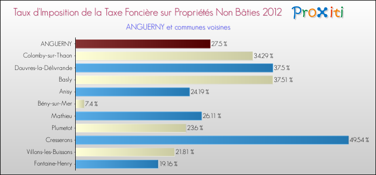 Taux d'imposition de la taxe foncière sur les immeubles et terrains non batis 2012 pour ANGUERNY et les communes proches Comparaison des taux d'imposition de la taxe foncière sur les immeubles et terrains non batis 2012 pour ANGUERNY et les communes voisines