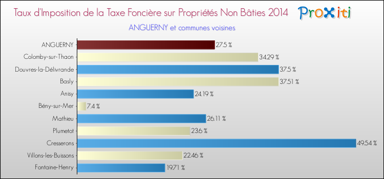 Taux d'imposition de la taxe foncière sur les immeubles et terrains non batis 2014 pour ANGUERNY et les communes proches Comparaison des taux d'imposition de la taxe foncière sur les immeubles et terrains non batis 2014 pour ANGUERNY et les communes voisines