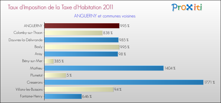 Taux d'imposition de la taxe d'habitation 2011 pour ANGUERNY et les communes proches Comparaison des taux d'imposition de la taxe d'habitation 2011 pour ANGUERNY et les communes voisines
