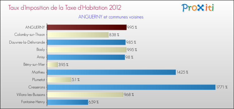 Taux d'imposition de la taxe d'habitation 2012 pour ANGUERNY et les communes proches Comparaison des taux d'imposition de la taxe d'habitation 2012 pour ANGUERNY et les communes voisines
