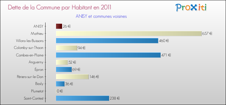 Dette par habitant de la commune en 2011 pour ANISY et les communes proches Comparaison de la dette par habitant de la commune en 2011 pour ANISY et les communes voisines