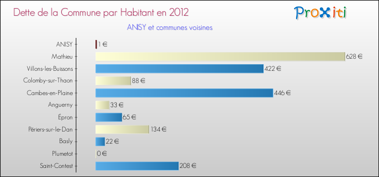 Dette par habitant de la commune en 2012 pour ANISY et les communes proches Comparaison de la dette par habitant de la commune en 2012 pour ANISY et les communes voisines