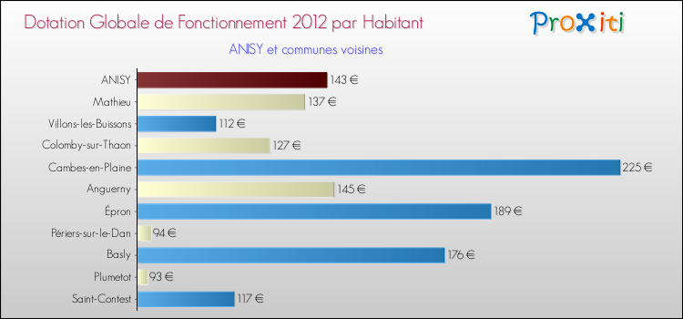 Montant des dotations globales de fonctionnement DGF par Habitant pour ANISY et les communes proches Comparaison des des dotations globales de fonctionnement DGF par habitant pour ANISY et les communes voisines