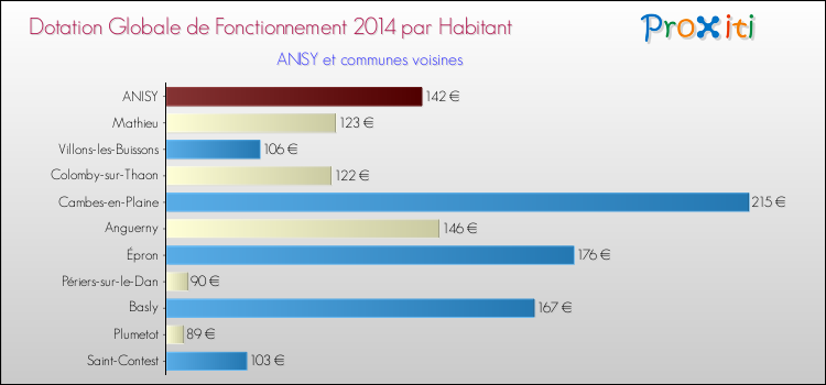 Montant des dotations globales de fonctionnement DGF par Habitant pour ANISY et les communes proches en 2014. Comparaison des des dotations globales de fonctionnement DGF par habitant pour ANISY et les communes voisines en 2014.