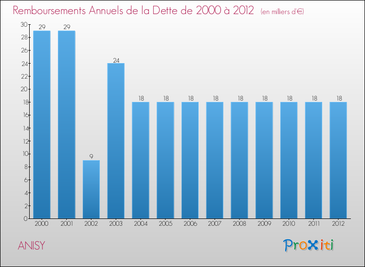 Evolution de l'annuité de la dette pour la commune de ANISY de 2000 à 2012 Annuités de la dette pour ANISY de 2000 à 2012