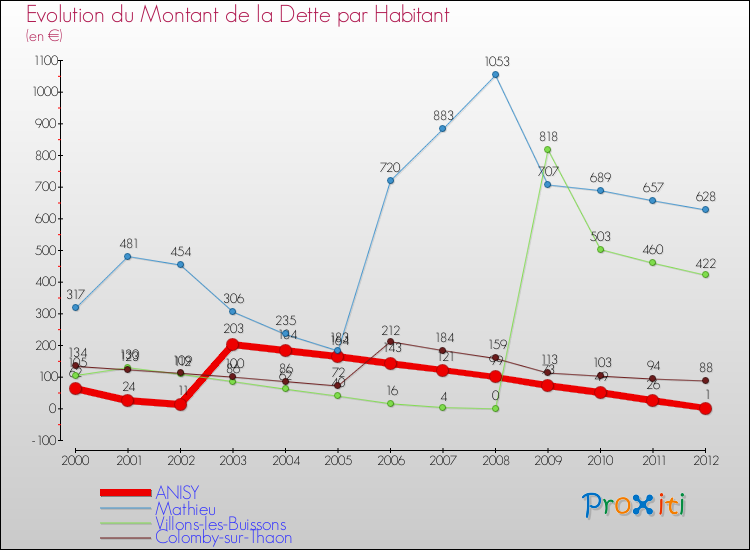 Evolution de la dette par habitant pour la commune de ANISY et les communes proches de 2000 à 2012 Comparaison de la dette par habitant pour ANISY et les communes voisines de 2000 à 2012