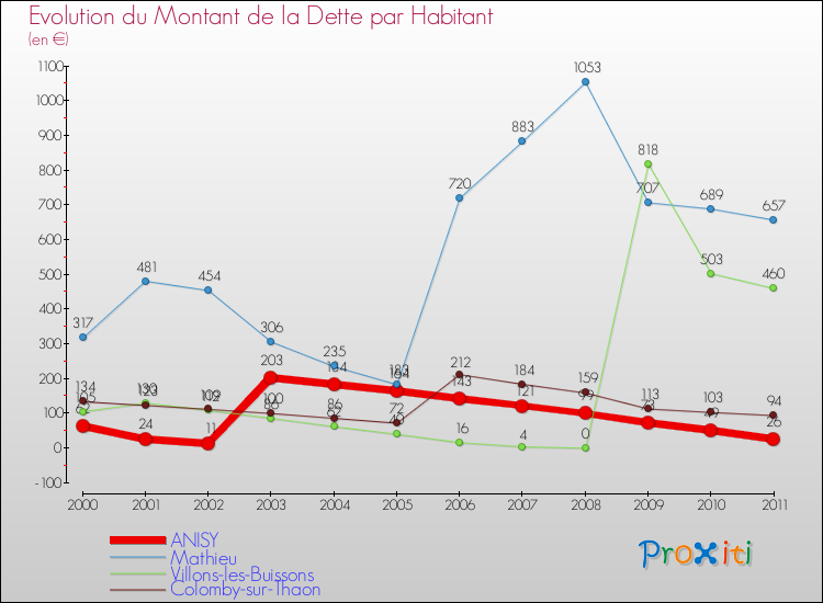 Evolution de la dette par habitant pour la commune de ANISY et les communes proches Comparaison de la dette par habitant pour ANISY et les communes voisines