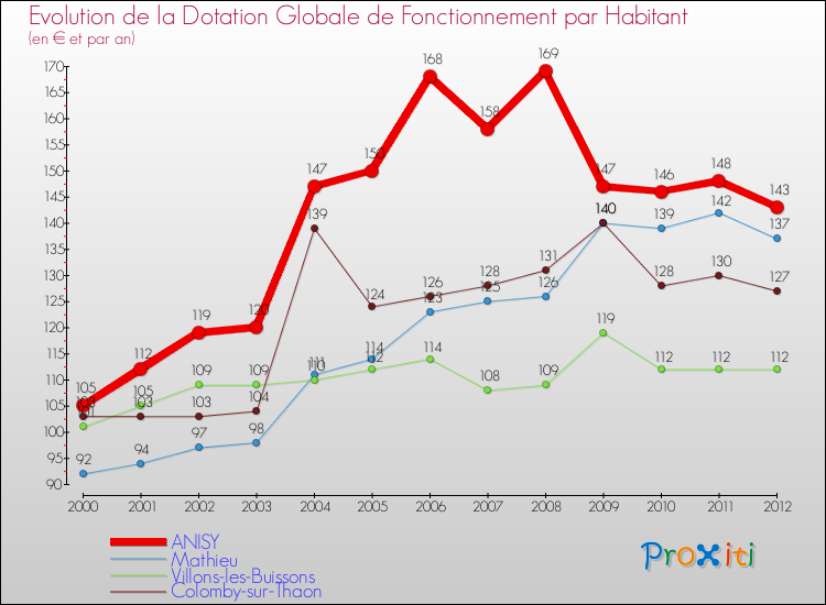 Evolution et montant de la dotation globale de fonctionnement par Habitant pour ANISY et les communes proches Comparaison des dotations globales de fonctionnement par habitant pour ANISY et les communes voisines