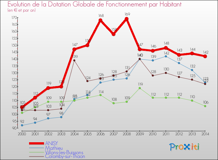Evolution et montant de la dotation globale de fonctionnement par Habitant pour ANISY et les communes proches de 2000 à 2014. Comparaison des dotations globales de fonctionnement par habitant pour ANISY et les communes voisines de 2000 à 2014.