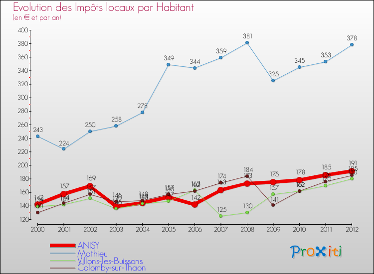 Evolution et montant des impôts locaux par Habitant pour ANISY et les communes proches Comparaison des impôts locaux par habitant pour ANISY et les communes voisines