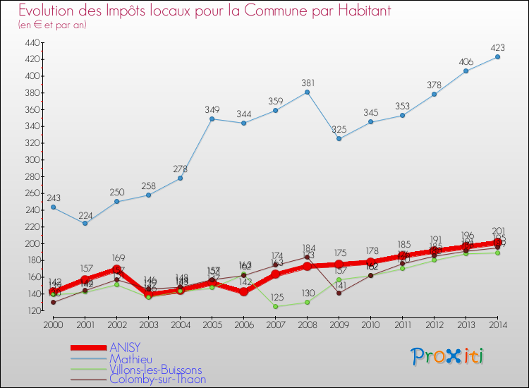 Evolution et montant des impôts locaux par Habitant pour ANISY et les communes proches de 2000 à 2014 Comparaison des impôts locaux par habitant pour ANISY et les communes voisines de 2000 à 2014