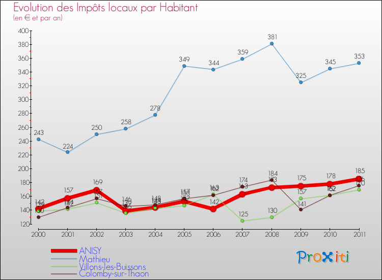 Evolution et montant des impôts locaux par Habitant pour ANISY et les communes proches Comparaison des impôts locaux par habitant pour ANISY et les communes voisines