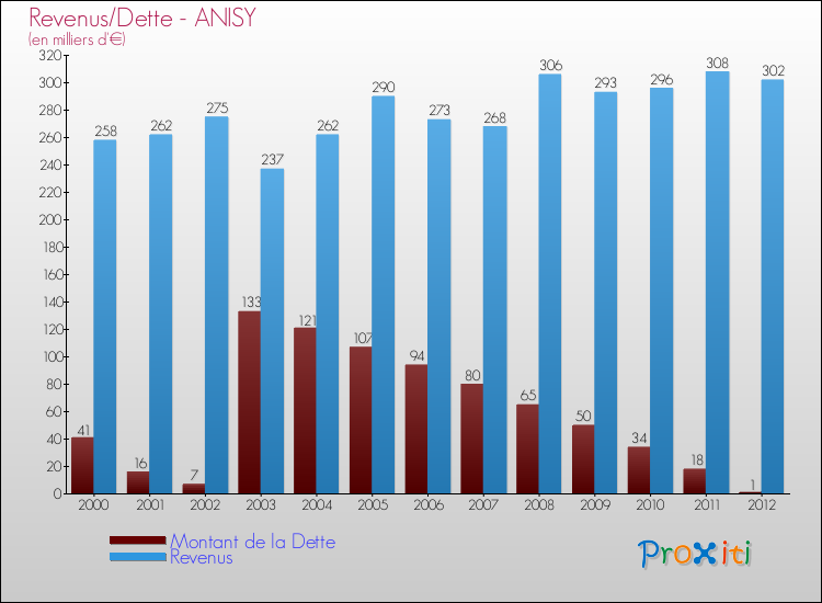 Evolution comparée de la dette et des revenus pour la commune de ANISY de 2000 à 2012 Comparaison de la dette et des revenus pour ANISY de 2000 à 2012