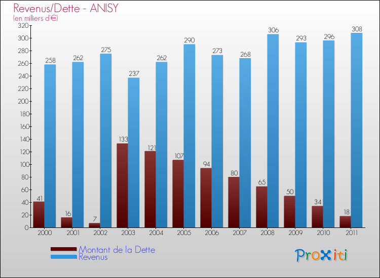 Evolution comparée de la dette et des revenus pour la commune de ANISY de 2000 à 2011 Comparaison de la dette et des revenus pour ANISY de 2000 à 2011