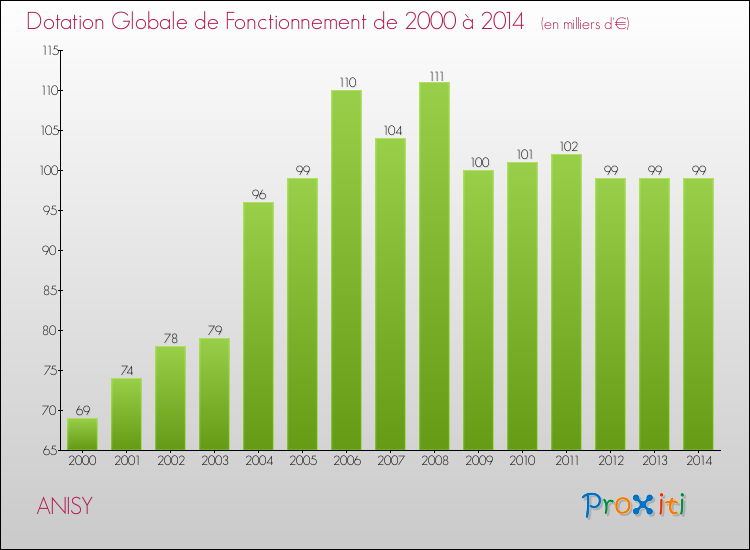 Evolution du montant de la Dotation Globale de Fonctionnement pour la commune de ANISY de 2000 à 2014 Evolution du montant de la Dotation Globale de Fonctionnement pour ANISY de 2000 à 2014