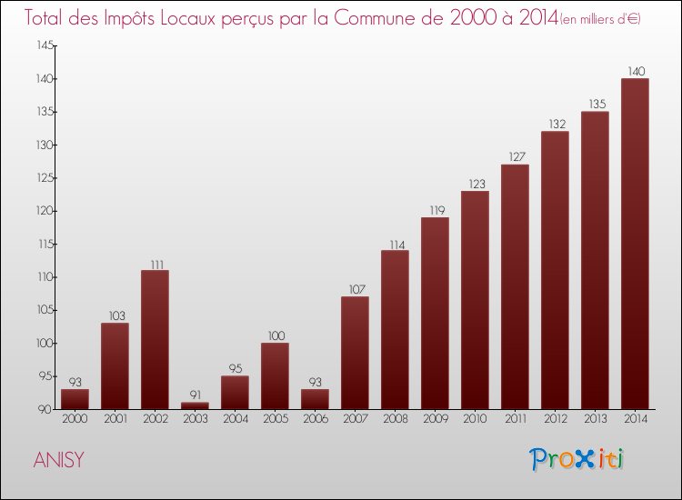 Evolution des Impôts Locaux pour la commune de ANISY de 2000 à 2014 Evolution des Impôts Locaux pour ANISY de 2000 à 2014