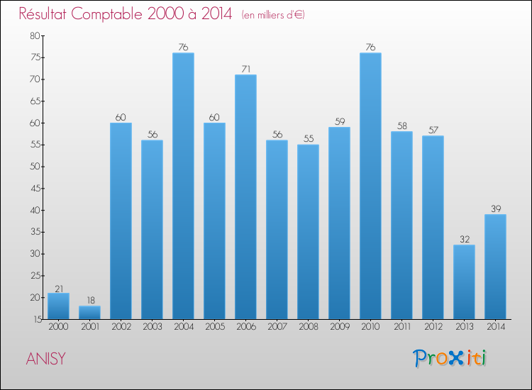 Evolution du résultat comptable pour la commune de ANISY de 2000 à 2014 Evolution du résultat comptable pour ANISY de 2000 à 2014