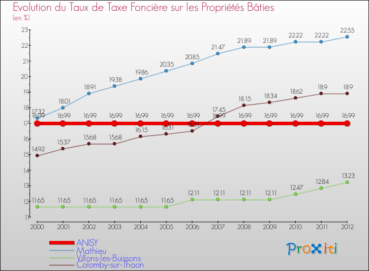 Evolution du taux de la taxe foncière sur le bati pour ANISY et les communes proches de 2000 à 2012 Comparaison des taux de taxe foncière sur le bati pour ANISY et les communes voisines de 2000 à 2012