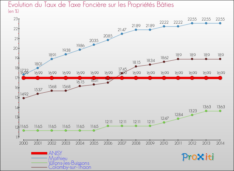 Evolution du taux de la taxe foncière sur le bati pour ANISY et les communes proches de 2000 à 2014 Comparaison des taux de taxe foncière sur le bati pour ANISY et les communes voisines de 2000 à 2014