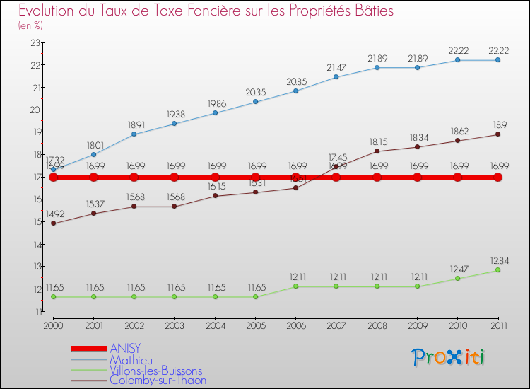 Evolution du taux de la taxe foncière sur le bati pour ANISY et les communes proches Comparaison des taux de taxe foncière sur le bati pour ANISY et les communes voisines