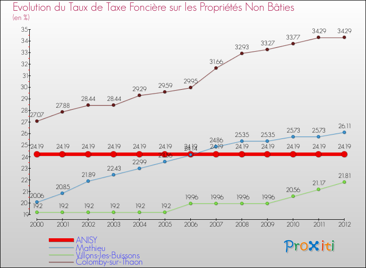 Evolution du taux de la taxe foncière sur les immeubles et terrains non batis pour ANISY et les communes proches de 2000 à 2012 Comparaison des taux de la taxe foncière sur les immeubles et terrains non batis pour ANISY et les communes voisines de 2000 à 2012