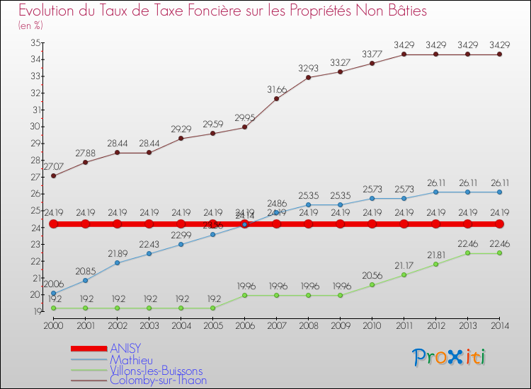Evolution du taux de la taxe foncière sur les immeubles et terrains non batis pour ANISY et les communes proches de 2000 à 2014 Comparaison des taux de la taxe foncière sur les immeubles et terrains non batis pour ANISY et les communes voisines de 2000 à 2014