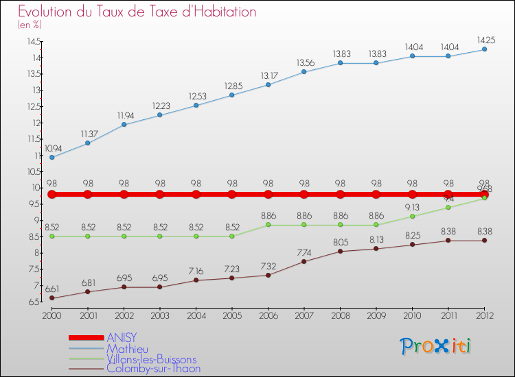 Evolution du taux de la taxe d'habitation pour ANISY et les communes proches Comparaison des taux de la taxe d'habitation pour ANISY et les communes voisines