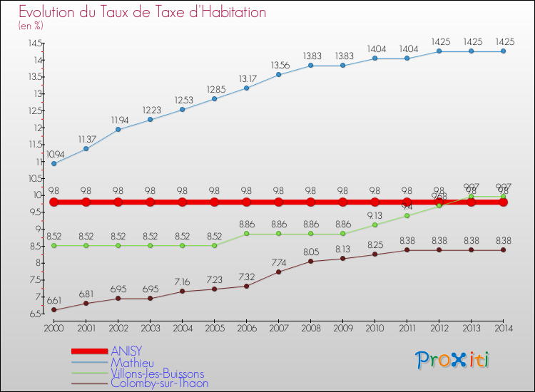 Evolution du taux de la taxe d'habitation pour ANISY et les communes proches de 2000 à 2014 Comparaison des taux de la taxe d'habitation pour ANISY et les communes voisines de 2000 à 2014