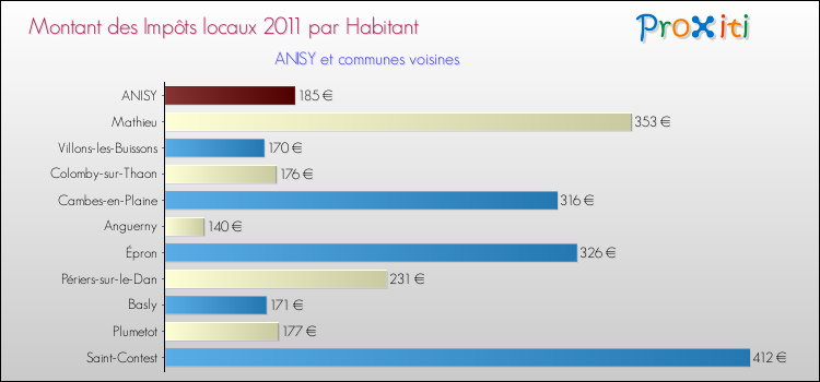 Montant des impôts locaux par Habitant pour ANISY et les communes proches Comparaison des impôts locaux par habitant pour ANISY et les communes voisines