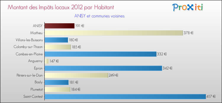 Montant des impôts locaux par Habitant pour ANISY et les communes proches Comparaison des impôts locaux par habitant pour ANISY et les communes voisines
