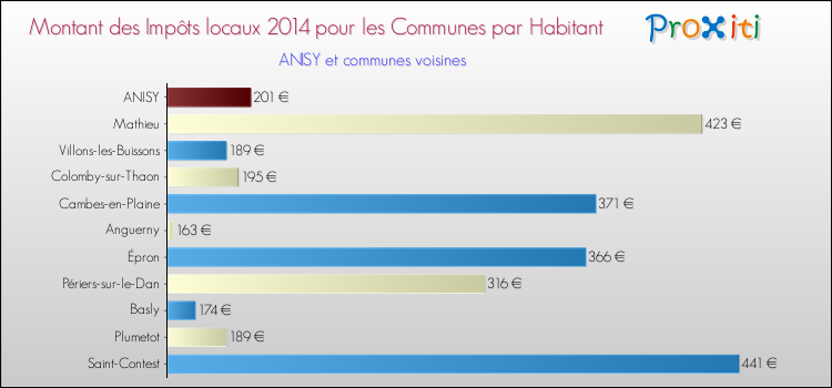 Montant des impôts locaux par Habitant pour ANISY et les communes proches en 2014 Comparaison des impôts locaux par habitant pour ANISY et les communes voisines en 2014