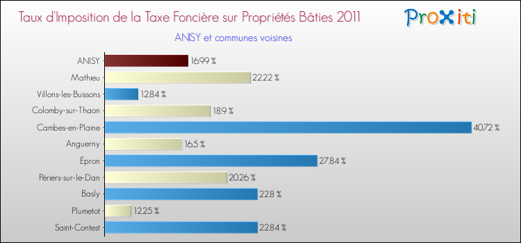 Taux d'imposition de la taxe foncière sur le bati 2011 pour ANISY et les communes proches Comparaison des taux d'imposition de la taxe foncière sur le bati 2011 pour ANISY et les communes voisines