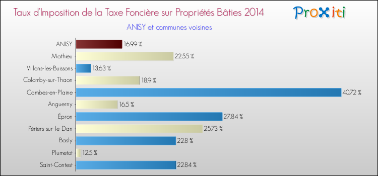 Taux d'imposition de la taxe foncière sur le bati 2014 pour ANISY et les communes proches Comparaison des taux d'imposition de la taxe foncière sur le bati 2014 pour ANISY et les communes voisines