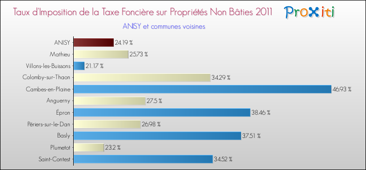Taux d'imposition de la taxe foncière sur les immeubles et terrains non batis 2011 pour ANISY et les communes proches Comparaison des taux d'imposition de la taxe foncière sur les immeubles et terrains non batis 2011 pour ANISY et les communes voisines