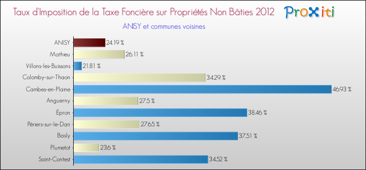 Taux d'imposition de la taxe foncière sur les immeubles et terrains non batis 2012 pour ANISY et les communes proches Comparaison des taux d'imposition de la taxe foncière sur les immeubles et terrains non batis 2012 pour ANISY et les communes voisines