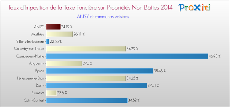 Taux d'imposition de la taxe foncière sur les immeubles et terrains non batis 2014 pour ANISY et les communes proches Comparaison des taux d'imposition de la taxe foncière sur les immeubles et terrains non batis 2014 pour ANISY et les communes voisines