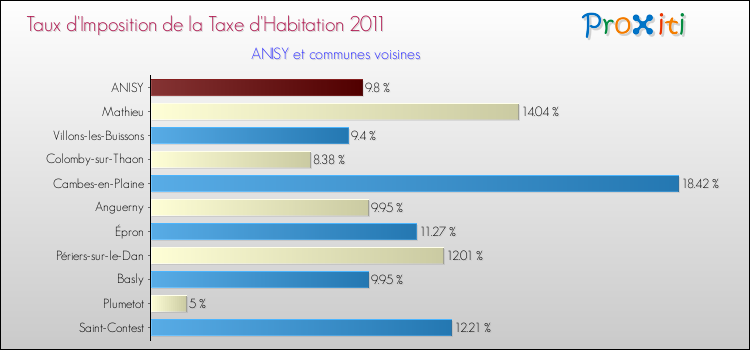 Taux d'imposition de la taxe d'habitation 2011 pour ANISY et les communes proches Comparaison des taux d'imposition de la taxe d'habitation 2011 pour ANISY et les communes voisines