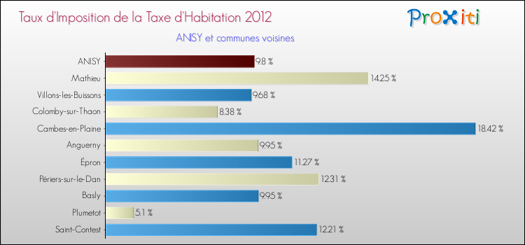 Taux d'imposition de la taxe d'habitation 2012 pour ANISY et les communes proches Comparaison des taux d'imposition de la taxe d'habitation 2012 pour ANISY et les communes voisines