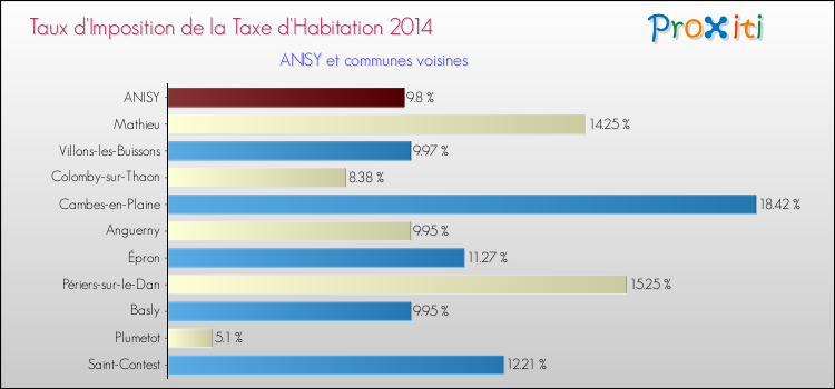 Taux d'imposition de la taxe d'habitation 2014 pour ANISY et les communes proches Comparaison des taux d'imposition de la taxe d'habitation 2014 pour ANISY et les communes voisines