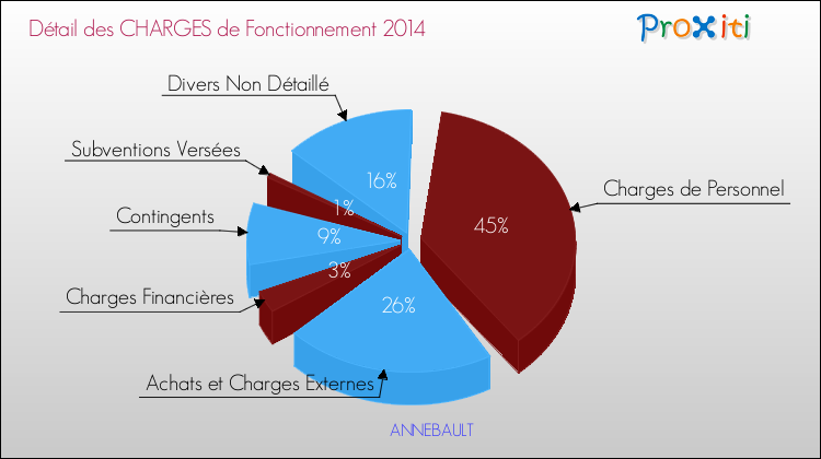 Décomposition des Charges de Fonctionnement 2014 de la commune de ANNEBAULT Charges de Fonctionnement 2014 pour la commune de ANNEBAULT