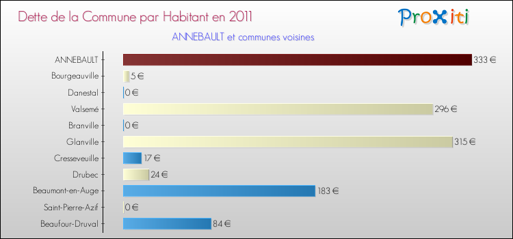 Dette par habitant de la commune en 2011 pour ANNEBAULT et les communes proches Comparaison de la dette par habitant de la commune en 2011 pour ANNEBAULT et les communes voisines