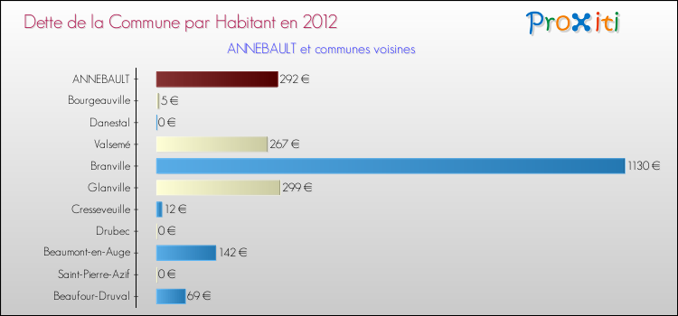 Dette par habitant de la commune en 2012 pour ANNEBAULT et les communes proches Comparaison de la dette par habitant de la commune en 2012 pour ANNEBAULT et les communes voisines